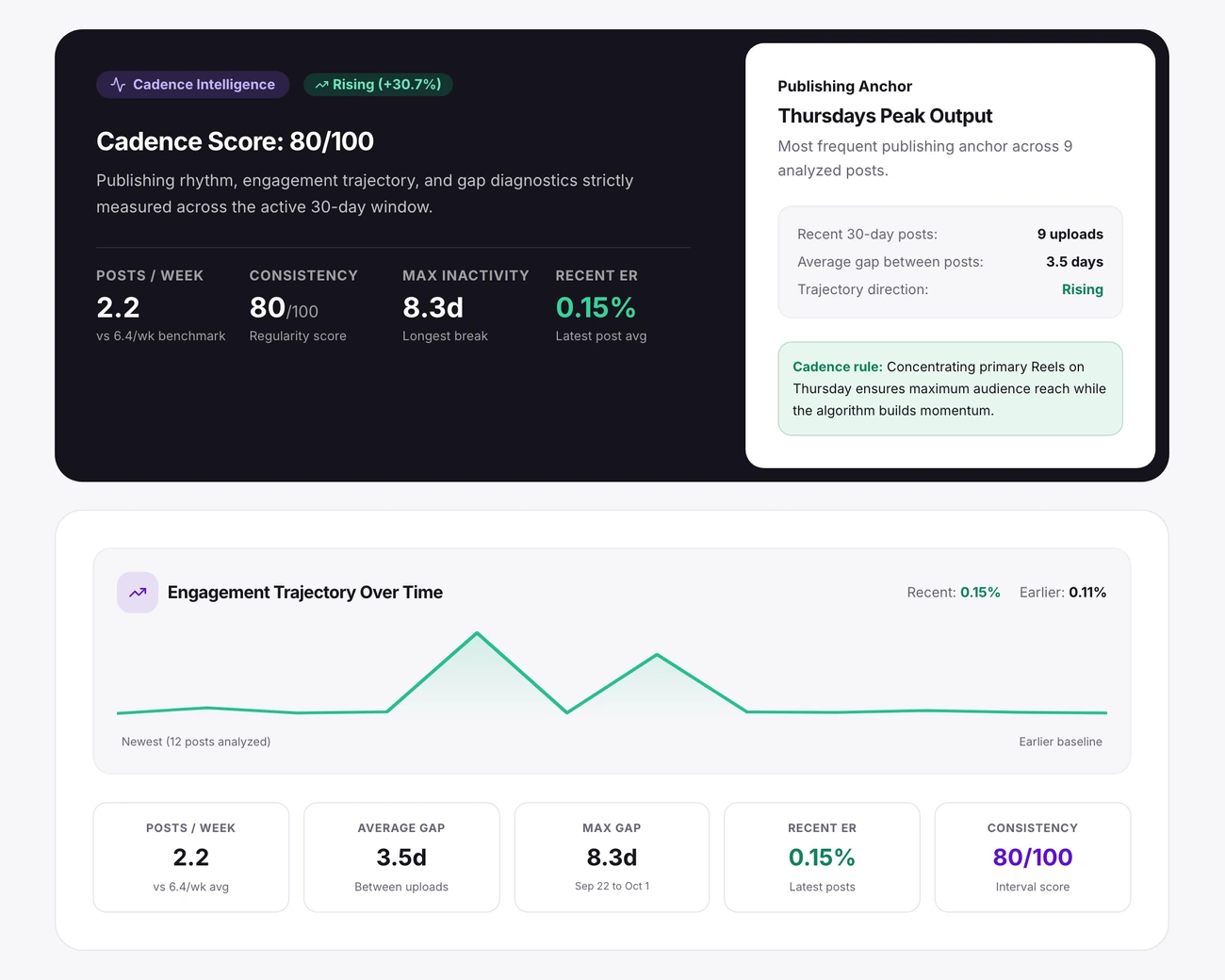 Instagram cadence intelligence and 30-day engagement trajectory chart showing posting consistency and upload gaps