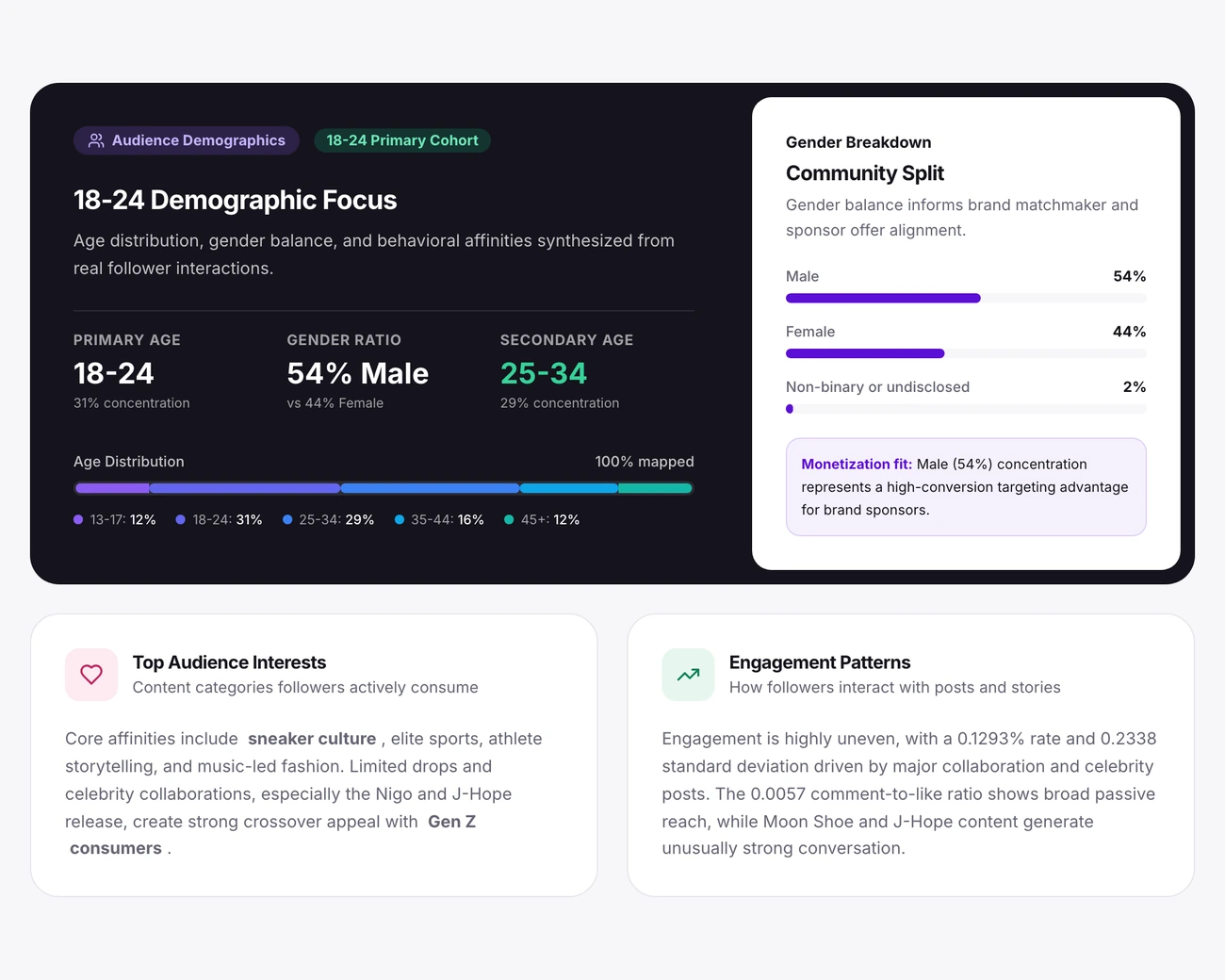 Instagram audience demographics breakdown showing 18 to 24 age distribution, gender split, top follower interests, and engagement patterns