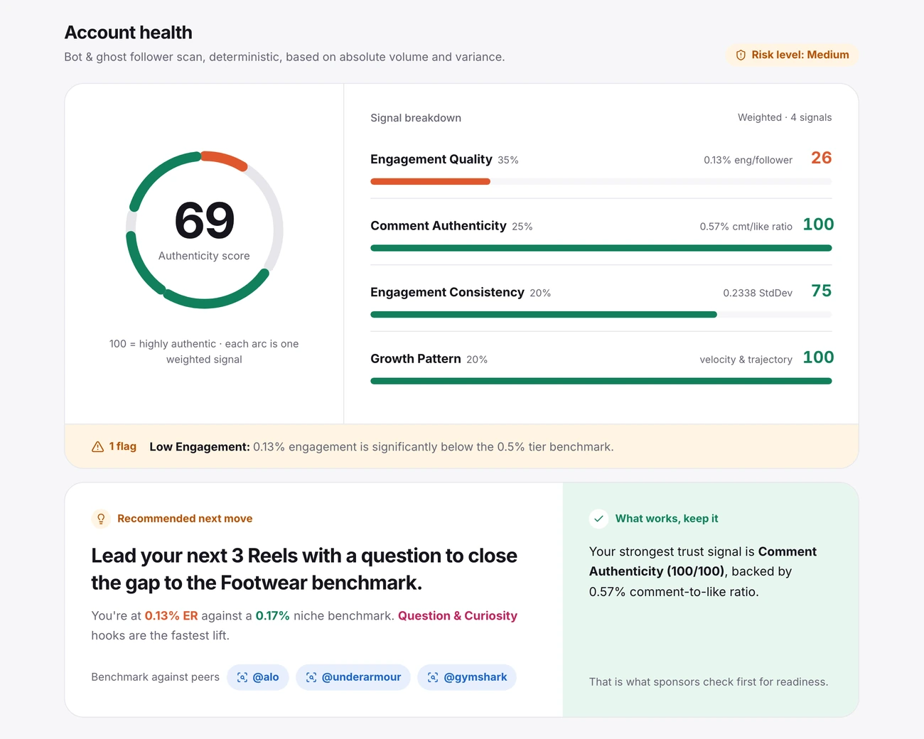AnalyzeInsta account health and bot follower scan showing a 69 out of 100 authenticity score across 4 weighted engagement signals