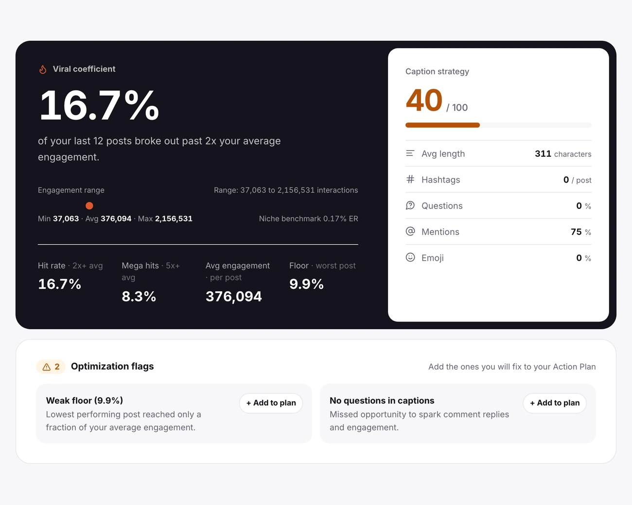 Instagram content performance report showing a 16.7% viral coefficient, engagement range, and caption strategy score