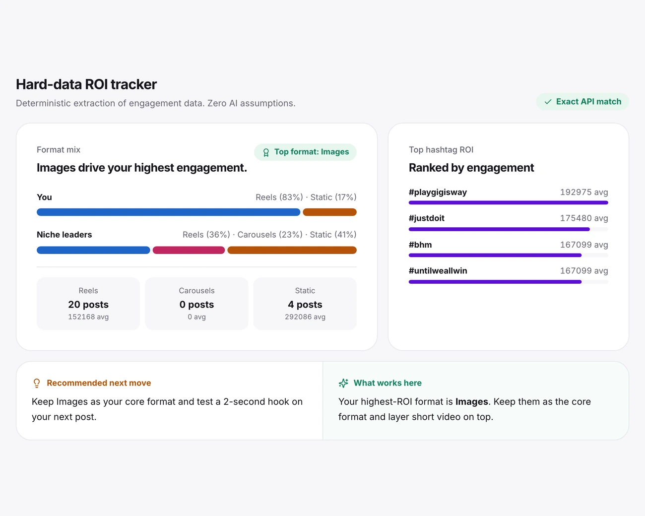 Hard-data Instagram ROI tracker comparing Reels, Carousels, and static image engagement against niche leaders plus top hashtag ROI